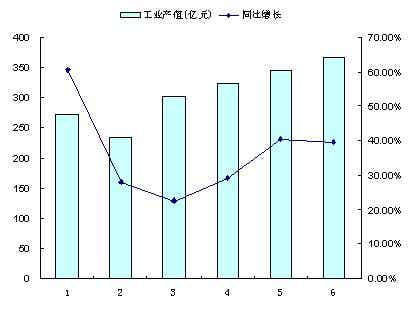 電池行業(yè)月度工業(yè)總產(chǎn)值及同比增長圖