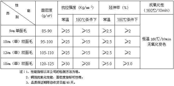 聯合銅箔雙面毛鋰離子電池用電解銅箔產品規格 聯合銅箔雙面毛鋰離子電池用電解銅箔產品規格