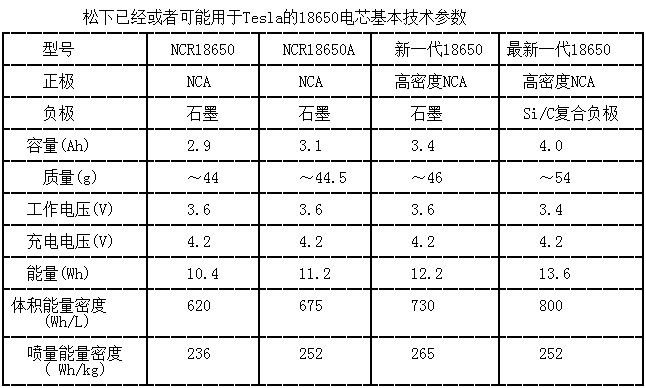 松下已經或者可能用于Tesla的18650電芯基本技術參數