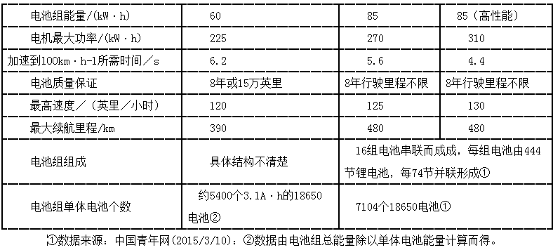 特斯拉Model S車用鋰離子電池組相關(guān)信息表
