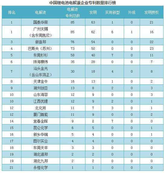 中國鋰電池電解液專利數量排行榜
