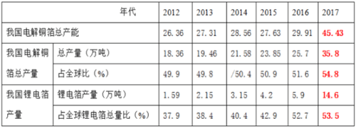 全球及我國2012年~2020年電解銅箔產(chǎn)量統(tǒng)計及預(yù)測總表 全球及我國2012年~2020年電解銅箔產(chǎn)量統(tǒng)計及預(yù)測總表