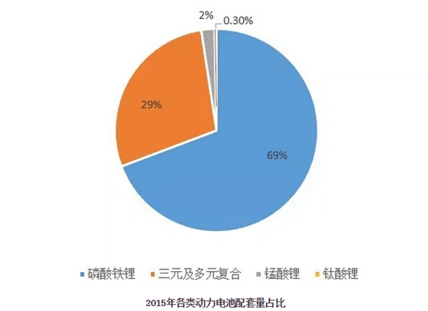 2015年各類動力電池配套量占比
