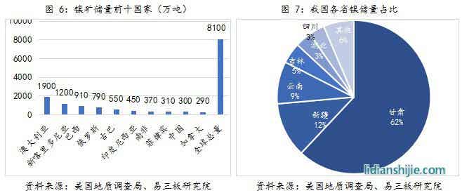 鎳礦儲量