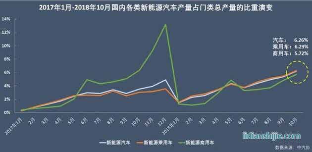 2017年1月-2018年10月國內(nèi)各類新能源汽車產(chǎn)量門類占比