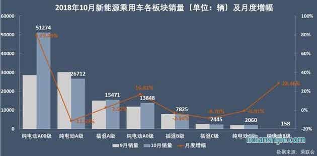 2018年10月新能源乘用車各板塊銷量