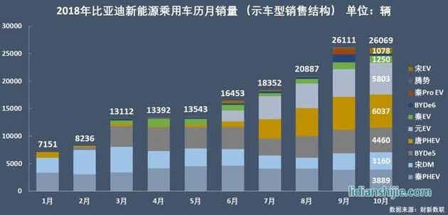 新能源乘用車