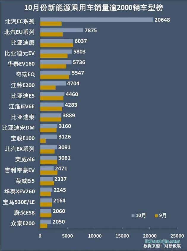 新能源乘用車