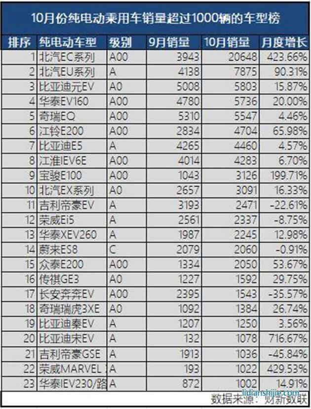 10月份純電動乘用車銷量超1000輛車型