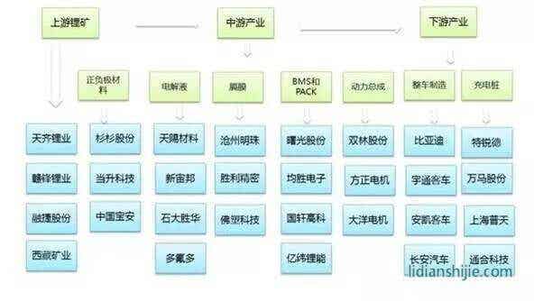 鋰電池產(chǎn)業(yè)鏈企業(yè) 鋰電池產(chǎn)業(yè)鏈企業(yè)