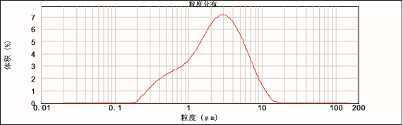 粒度測試