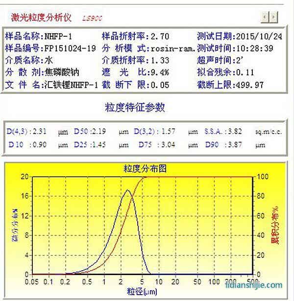 產(chǎn)品粒度分布圖 產(chǎn)品粒度分布圖