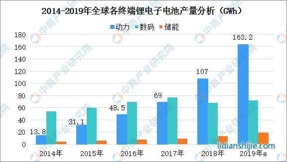 2014-2019年全球各終端來啦電池產量分析 2014-2019年全球各終端來啦電池產量分析