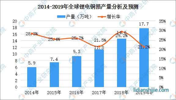 2014-2019年全球鋰電銅箔產(chǎn)量分析及預測