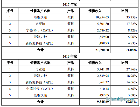 服務鋰電企業的天奈科技踩雷堅瑞沃能，至今還在叫賣抵債大巴車