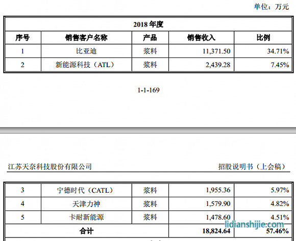 服務鋰電企業的天奈科技踩雷堅瑞沃能，至今還在叫賣抵債大巴車