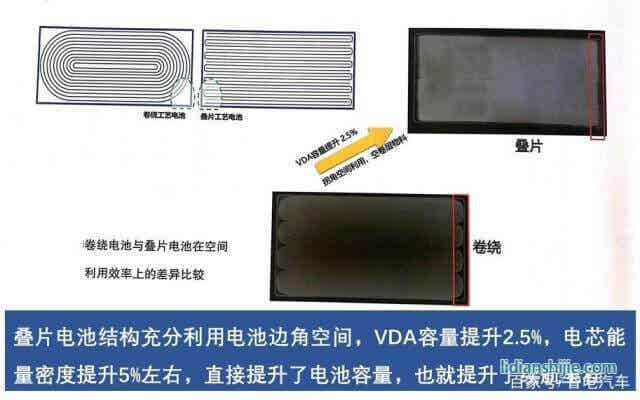 疊片工藝引領鋰電時代 安全續航得大幅提升