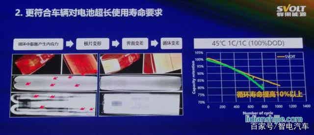 疊片工藝引領鋰電時代 安全續航得大幅提升