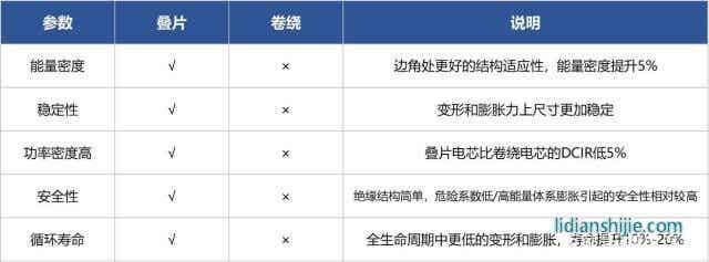 疊片工藝引領鋰電時代 安全續航得大幅提升