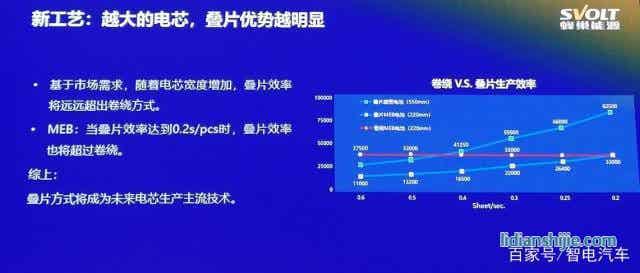 疊片工藝引領鋰電時代 安全續航得大幅提升