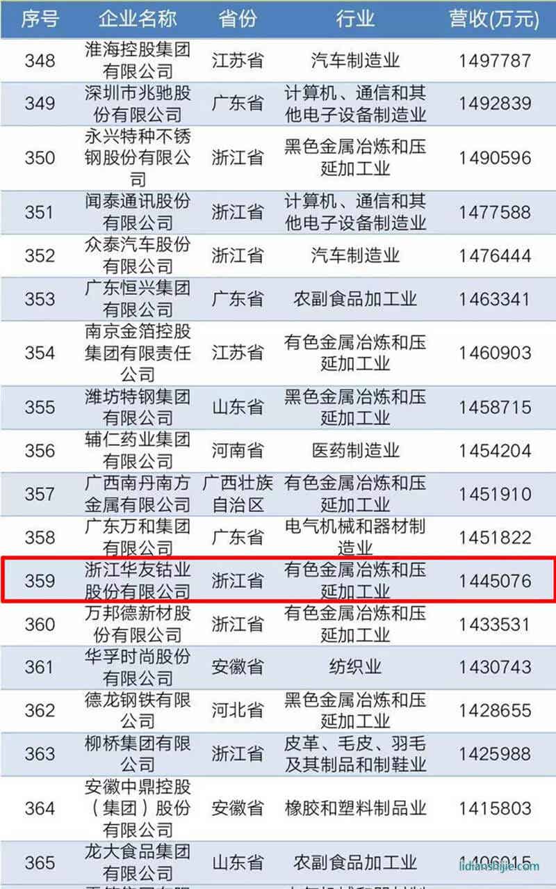 2010中國民營企業制造業500強榜單 2010中國民營企業制造業500強榜單