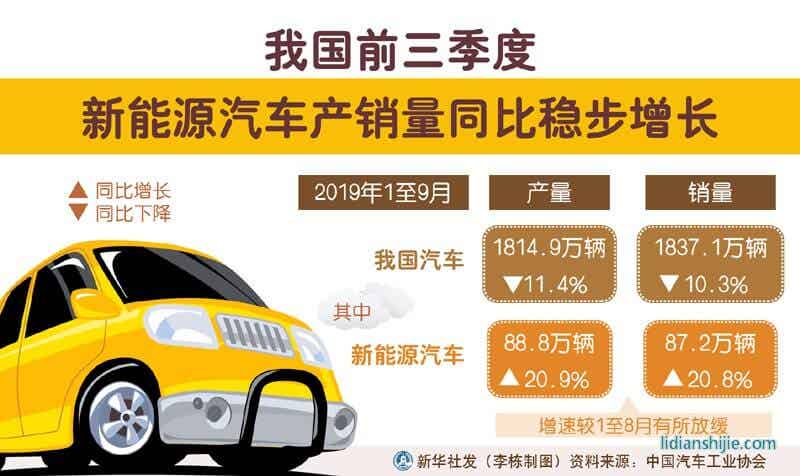 我國(guó)前三季度新能源汽車產(chǎn)銷量同比穩(wěn)步增長(zhǎng)