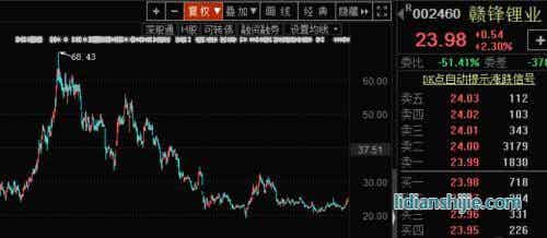 贛鋒鋰業今年前三季度凈利潤