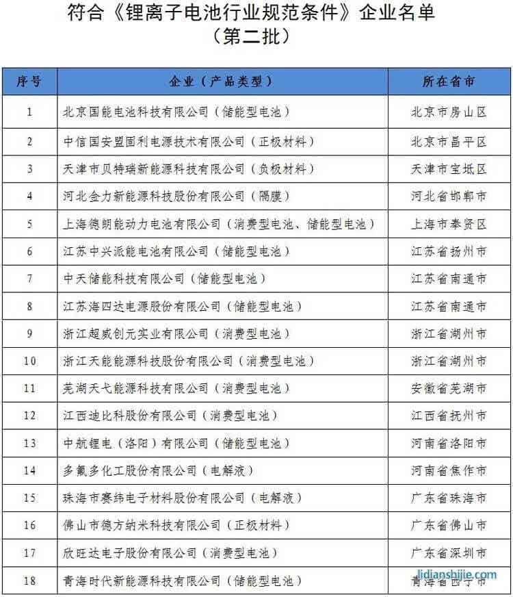 《鋰離子電池行業規范條件》的企業名單(第二批)