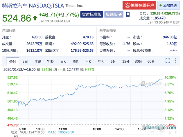 特斯拉大漲9.77%股價首次突破500美元創(chuàng)歷史新高