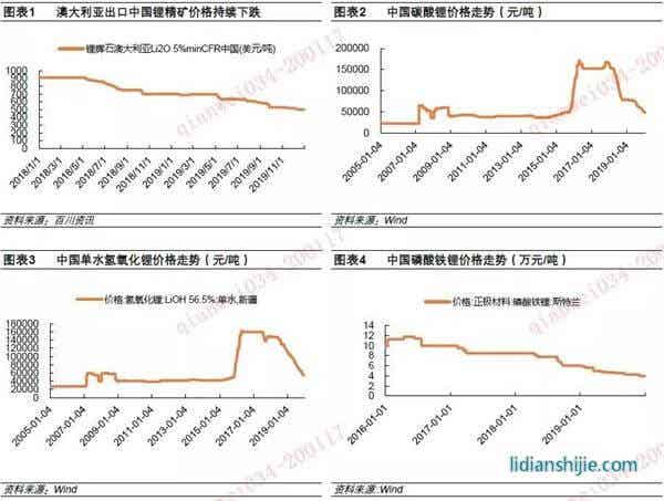 鋰電行業(yè)供需變化積極 2020年有望見(jiàn)底回升
