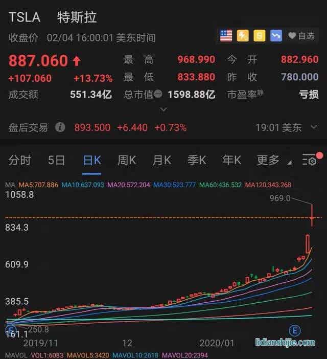 特斯拉市值破萬億！A股產業鏈迎來最佳時刻？