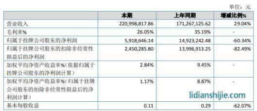 納科諾爾2019年凈利591.86萬下滑60.34% 整體毛利率所致下滑 納科諾爾2019年凈利591.86萬下滑60.34% 整體毛利率所致下滑