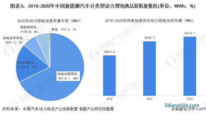 圖表5：2018-2020年中國新能源汽車分類型動力鋰電池總裝機量情況(單位：MWh，%)