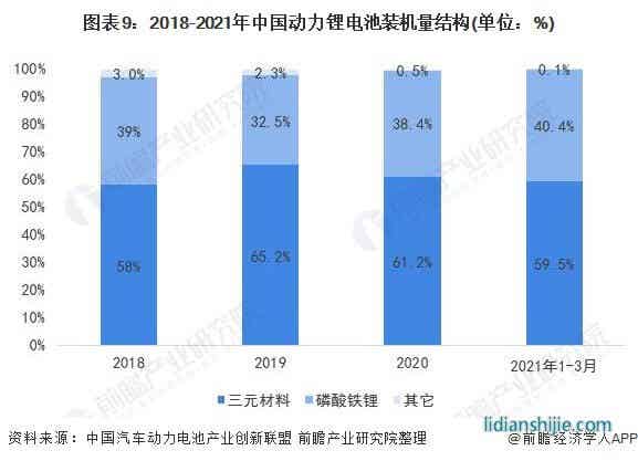 圖表9：2018-2021年中國動力鋰電池裝機量結構(單位：%)