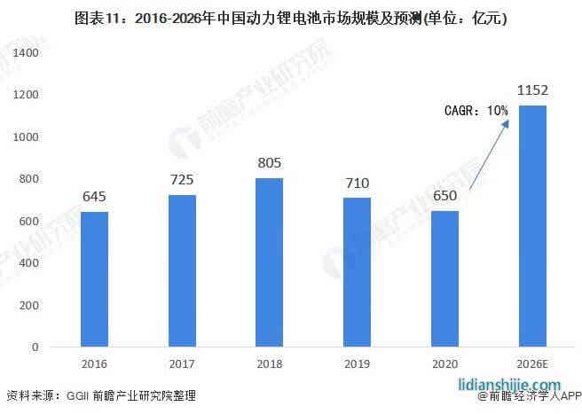 圖表11：2016-2026年中國動力鋰電池市場規模及預測(單位：億元)