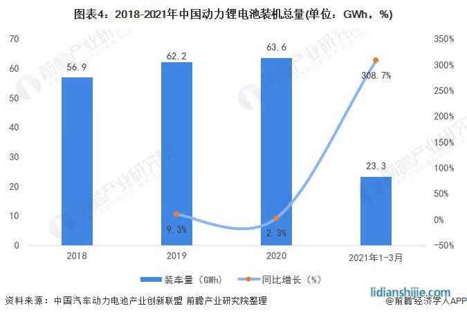 圖表4：2018-2021年中國動力鋰電池裝機總量(單位：GWh，%)