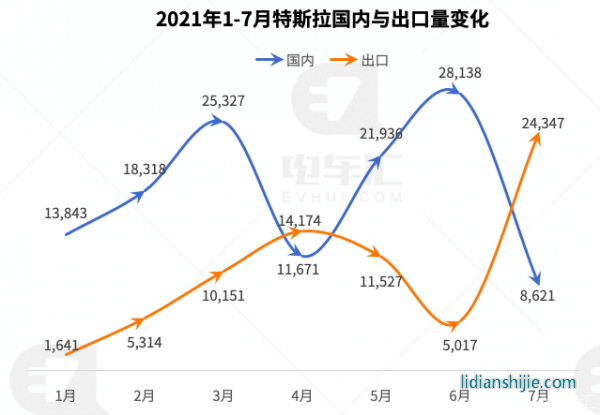 7月比亞迪電動(dòng)化比例達(dá)到88%，特斯拉上海工廠已滿產(chǎn)滿銷