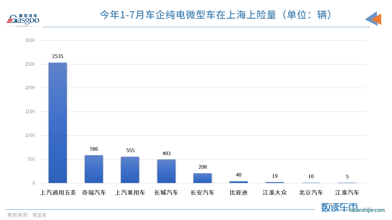 政策，上海微型車,上海新能源