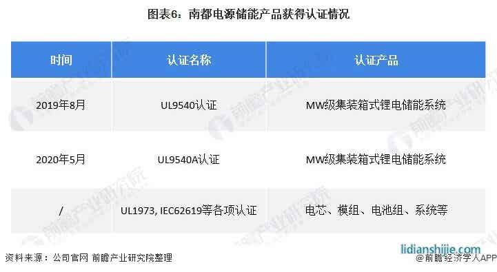 圖表6：南都電源儲能產品獲得認證情況