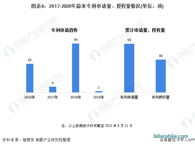 圖表6：2017-2020年蔚來專利申請量、授權量情況(單位：項)