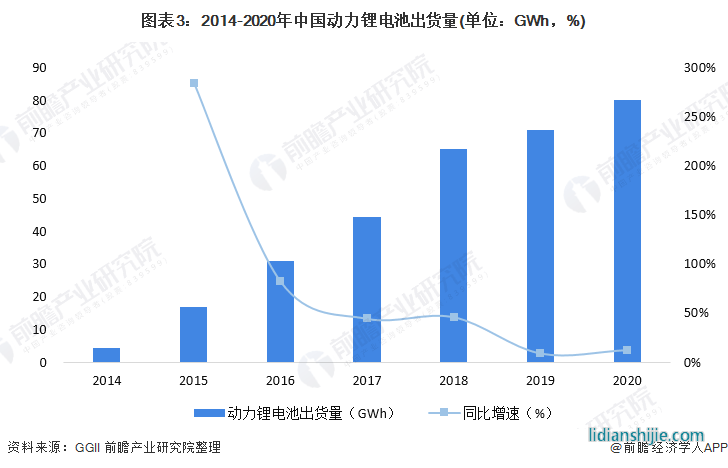 圖表3：2014-2020年中國動力鋰電池出貨量(單位：GWh，%)