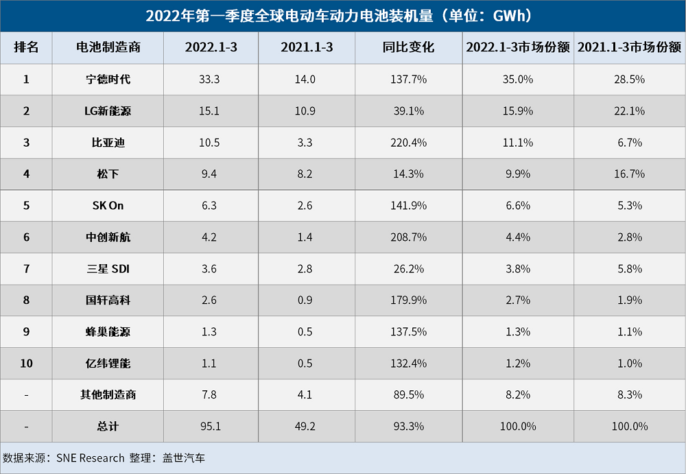 3月全球電動車電池裝機量：寧德時代強勢領跑，比亞迪超松下闖進前三