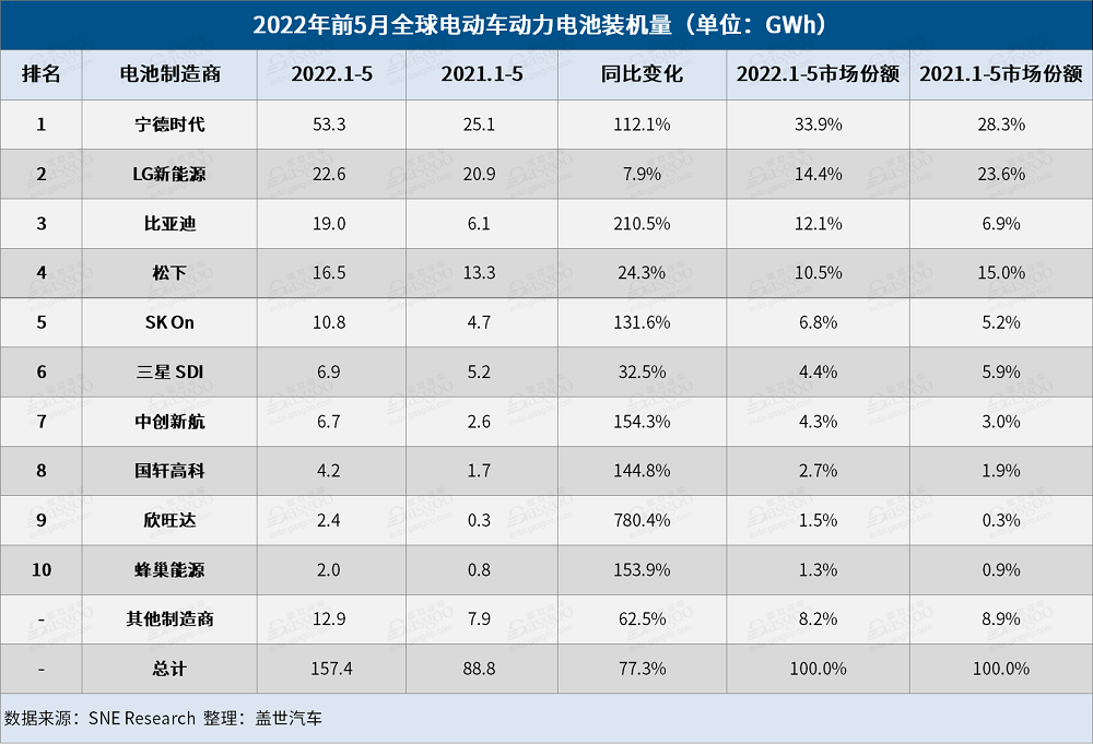 5月全球電動車電池裝機(jī)量：“寧王”獨大，中國企業(yè)占6席