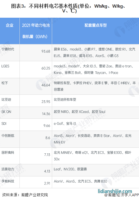 圖表3：不同材料電芯基本性質(zhì)(單位：Wh/kg、W/kg、V、℃)