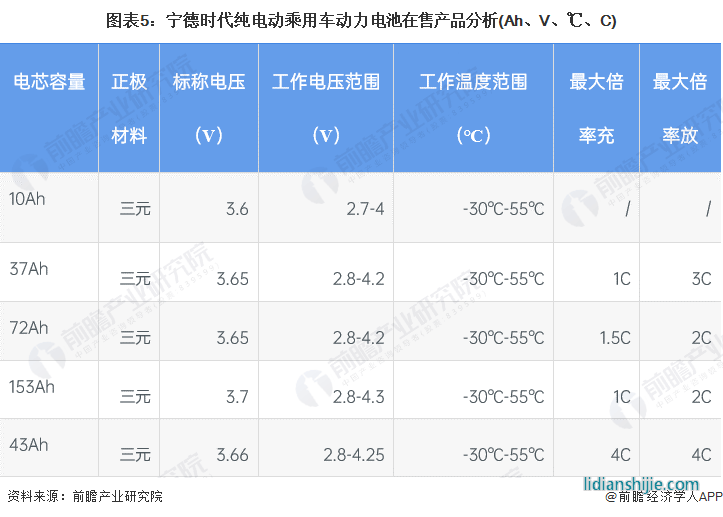 圖表5：寧德時(shí)代純電動(dòng)乘用車(chē)動(dòng)力電池在售產(chǎn)品分析(Ah、V、℃、C)
