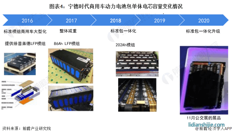 圖表4：寧德時(shí)代商用車(chē)動(dòng)力電池包單體電芯容量變化情況