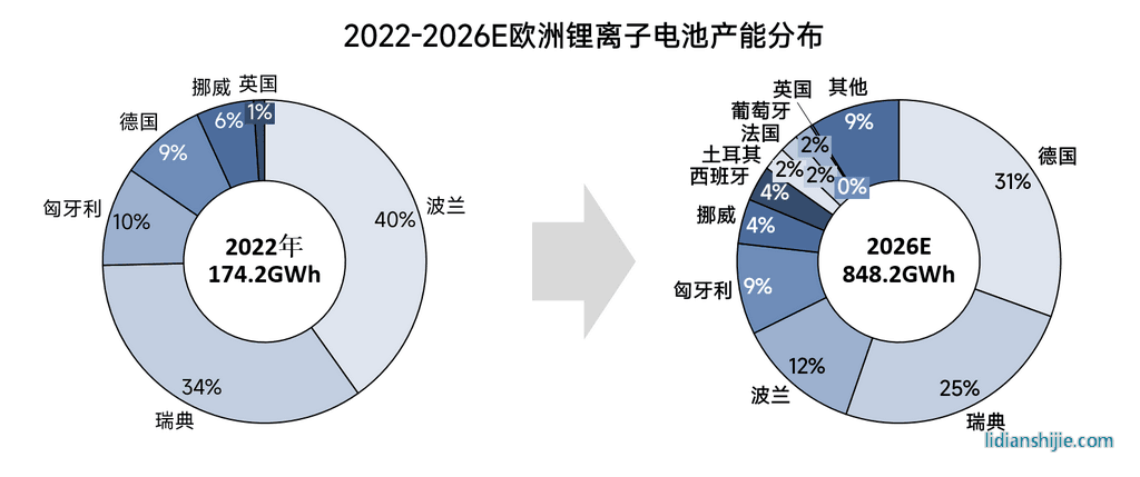 2022-2026年全球鋰電池產能格局全梳理