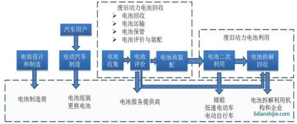 動力電池回收利用產業鏈示意圖