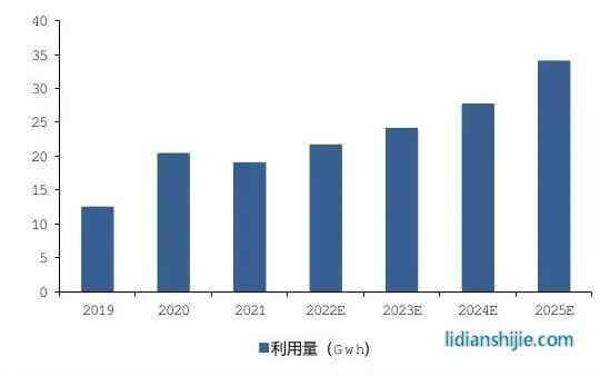 中國動力電池梯次利用量預測