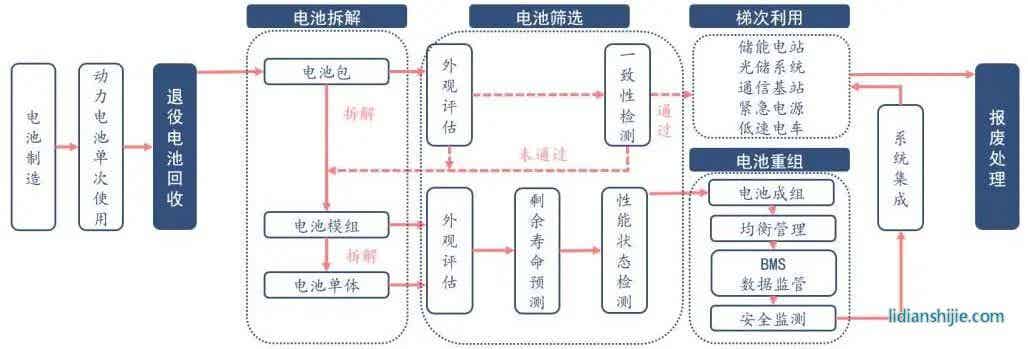 動力電池梯次利用工藝流程圖